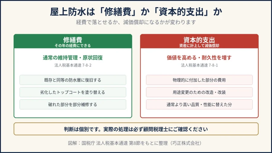 八王子のマンション屋上防水｜修繕費と資本的支出の分かれ目の図解