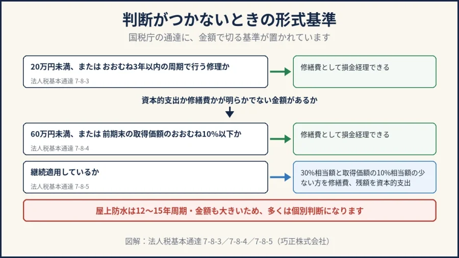 八王子のマンション屋上防水｜修繕費と資本的支出の形式基準フローの図解