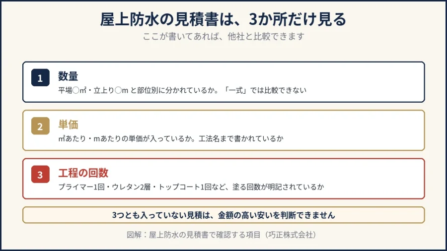 八王子のマンション屋上防水｜見積書で確認する数量単価工程の3項目の図解