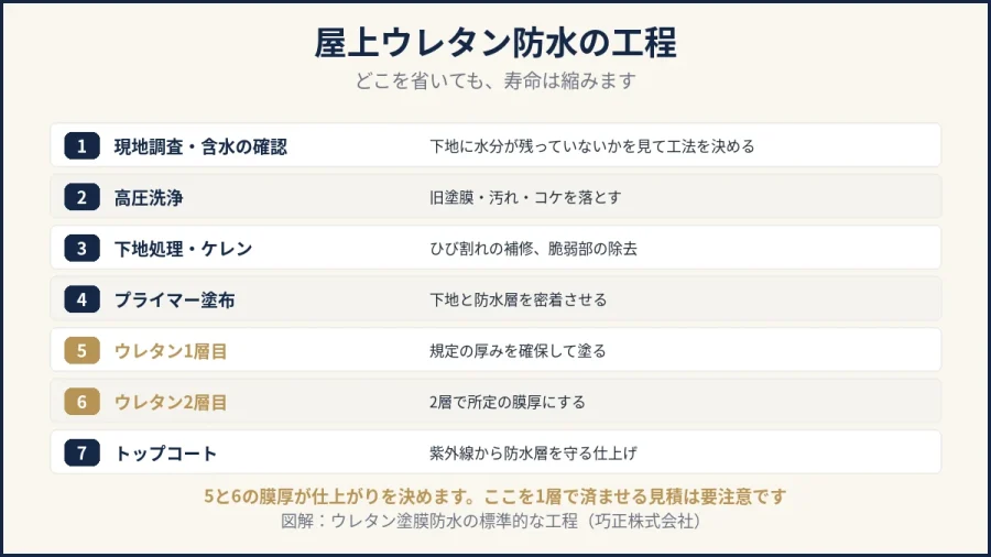 八王子のマンション屋上防水｜ウレタン塗膜防水の工程7ステップの図解