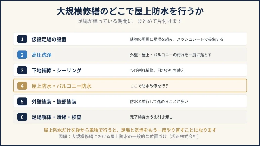大規模修繕の工程のなかで屋上防水を行う位置を示した図解｜八王子の巧正株式会社