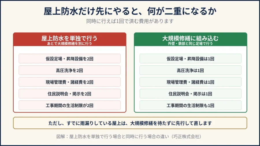 屋上防水を単独で行う場合と大規模修繕に組み込む場合の費用の違いの図解｜八王子の巧正株式会社