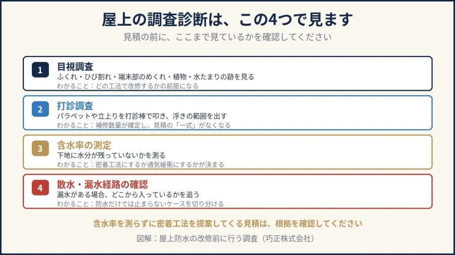 屋上防水の改修前に行う4つの調査診断を示した図解｜八王子の巧正株式会社