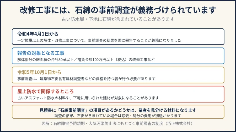改修工事における石綿事前調査の報告義務を整理した図解｜八王子の巧正株式会社