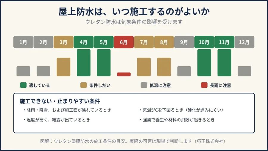 屋上防水の施工に適した時期と施工できない気象条件の図解｜八王子の巧正株式会社