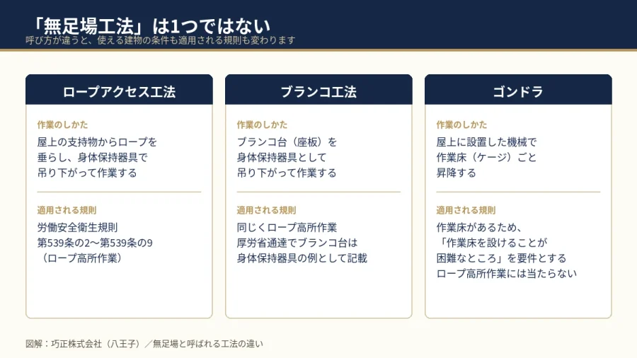 八王子の大規模修繕 無足場工法の違い（ロープアクセス・ブランコ・ゴンドラ）の図解