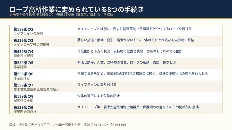 八王子の大規模修繕 ロープ高所作業に定められた労働安全衛生規則の図解