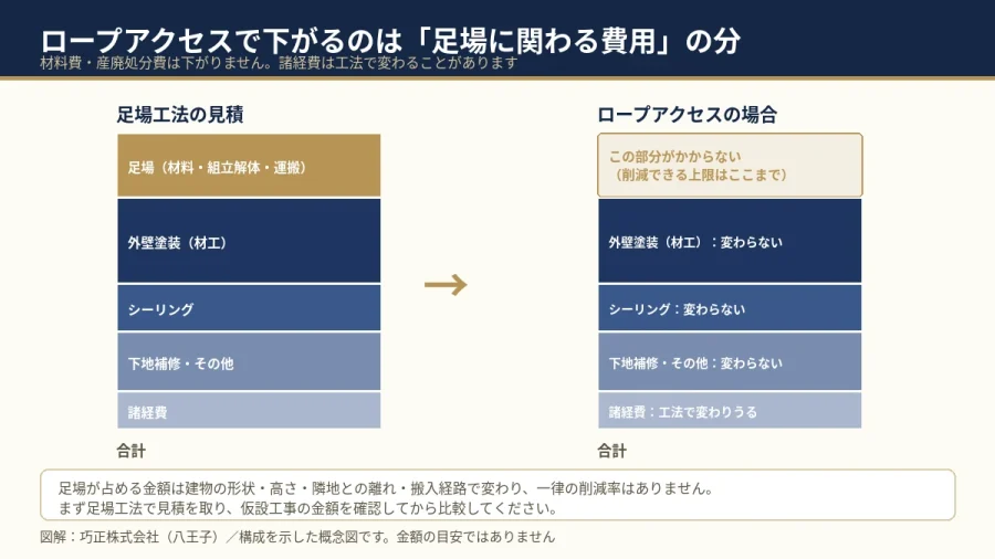 八王子の大規模修繕 ロープアクセスで下がる費用の範囲を示した図解