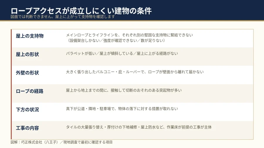 八王子の大規模修繕 ロープアクセスが成立しにくい建物の条件の図解