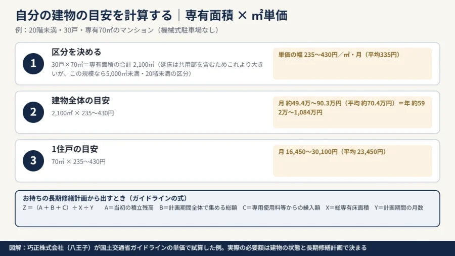 八王子のマンション 修繕積立金の目安を専有面積と㎡単価から計算する手順の図解