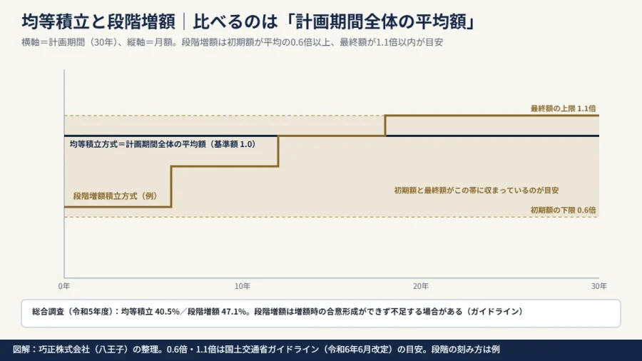 八王子のマンション 修繕積立金の均等積立方式と段階増額積立方式の違いを示した図解