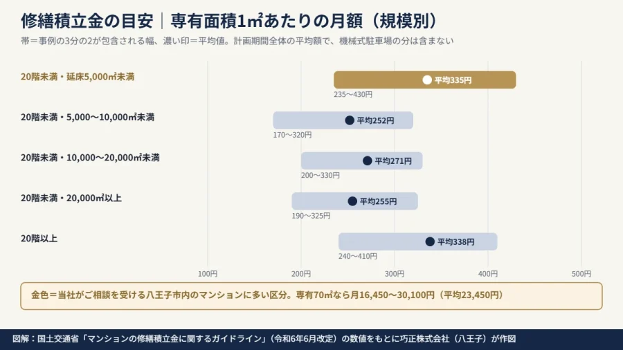八王子のマンション 修繕積立金の㎡あたり月額の目安を規模別に示した図解