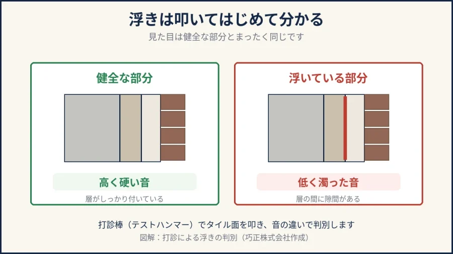 八王子の外壁タイルの打診による判別を示した図解