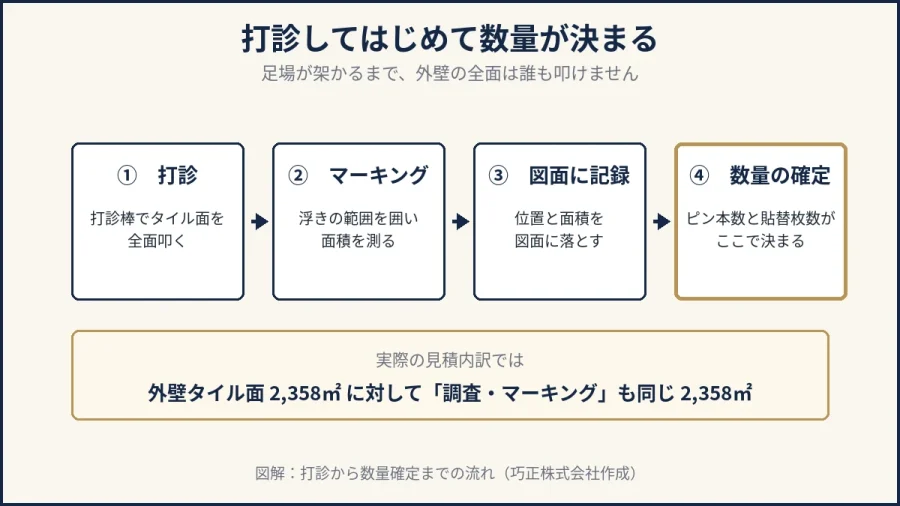 八王子の外壁タイルの打診から数量確定までを示した図解
