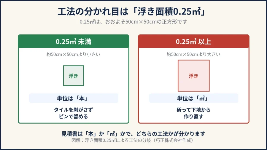 八王子の外壁タイルの浮き面積0.25㎡による工法の分岐の図解