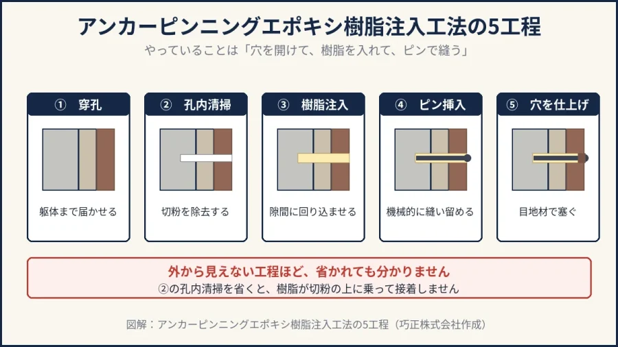 八王子のアンカーピンニングエポキシ樹脂注入工法5工程の図解