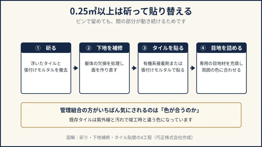 八王子の外壁タイルの斫り・下地補修・貼り替えの4工程の図解