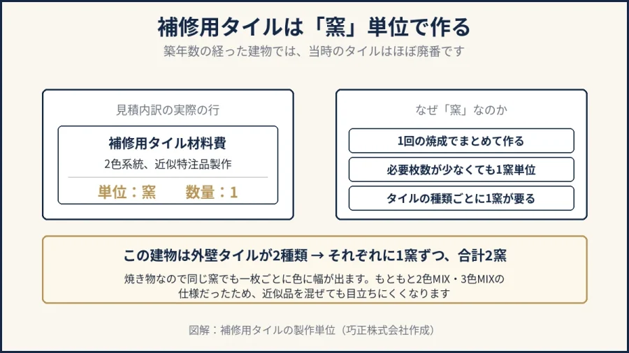 八王子の補修用タイルの製作単位「窯」を示した図解
