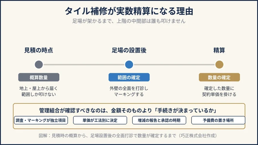 八王子のタイル補修が実数精算になる理由を示した図解