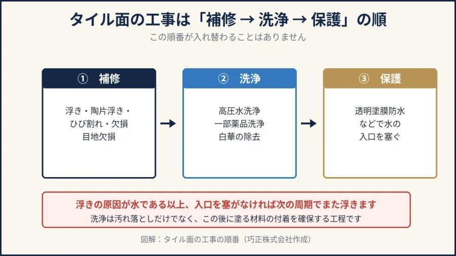 八王子の外壁タイル工事の補修・洗浄・保護の順番を示した図解