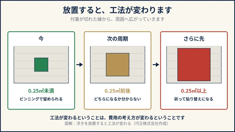 八王子の外壁タイルの浮きを放置すると工法が変わることを示した図解
