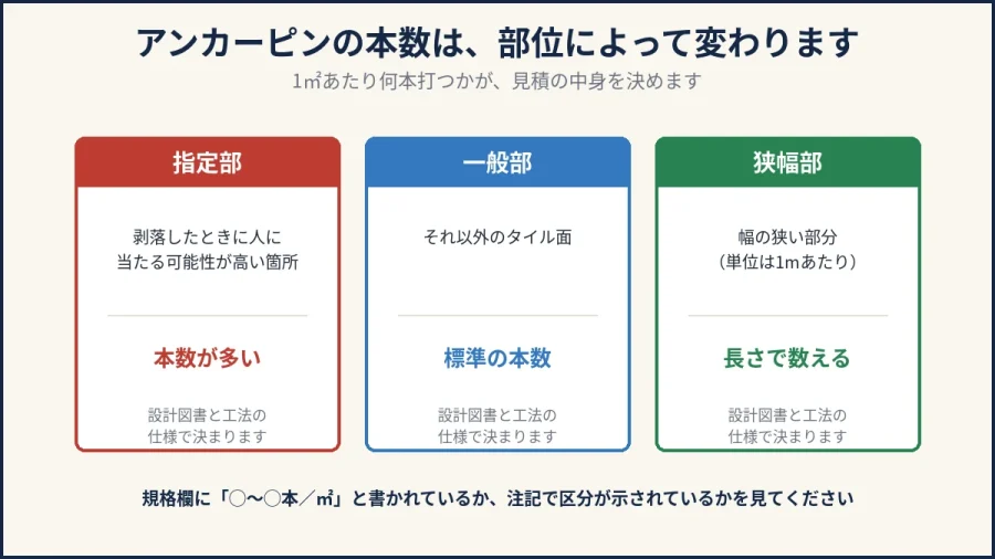八王子の外壁タイルのアンカーピンの本数が部位で変わることを示した図解