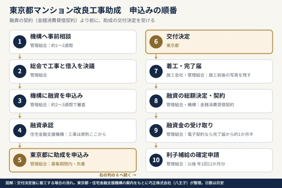 八王子の管理組合が東京都マンション改良工事助成を使うときの申込みの順番の図解