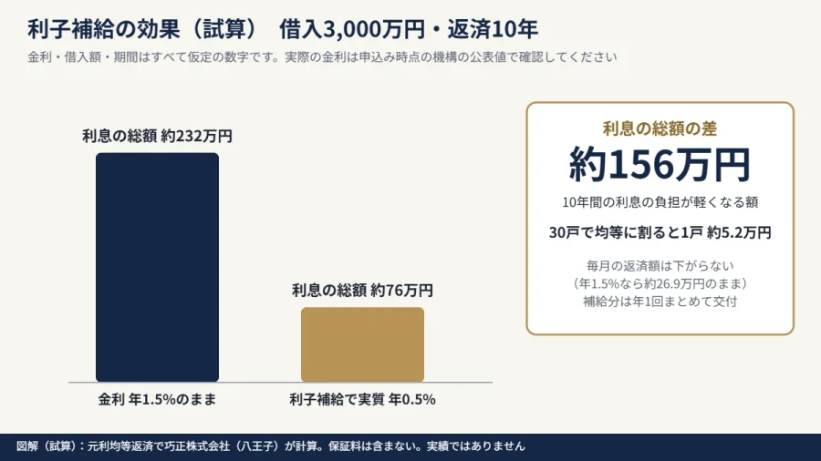 八王子のマンション大規模修繕 借入3000万円10年で利子補給の有無による利息総額を比べた図解