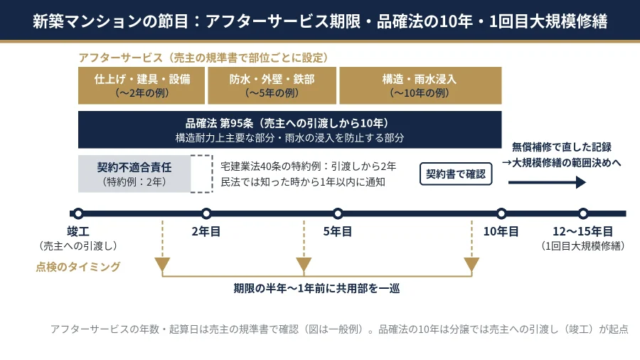 八王子の修繕会社がまとめた新築マンションのアフターサービス期限と2年・5年・10年目の点検タイミングの図解