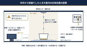 八王子の雨漏り応急処置 天井から漏れたときの室内の配置（ブレーカー・養生・バケツ・糸での誘導）の図解
