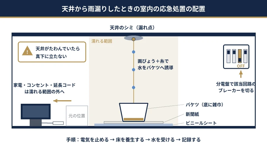 八王子の雨漏り応急処置 天井から漏れたときの室内の配置（ブレーカー・養生・バケツ・糸での誘導）の図解