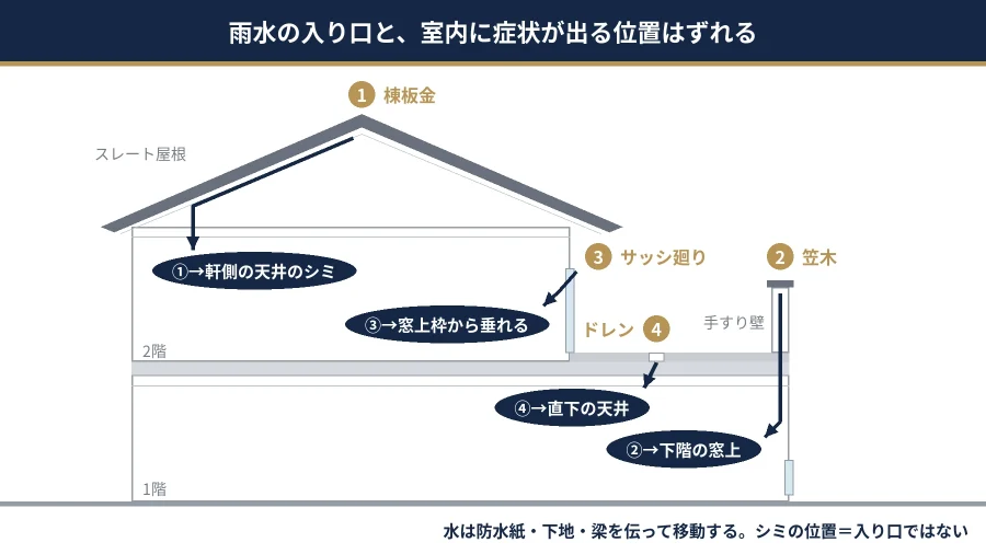 八王子の戸建ての断面で雨水の入り口と室内に症状が出る位置のずれを示した図解