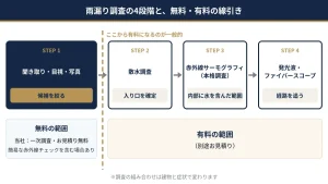 八王子の雨漏り調査の4段階（聞き取り・目視、散水、赤外線、発光液）と無料・有料の線引きを示した図解