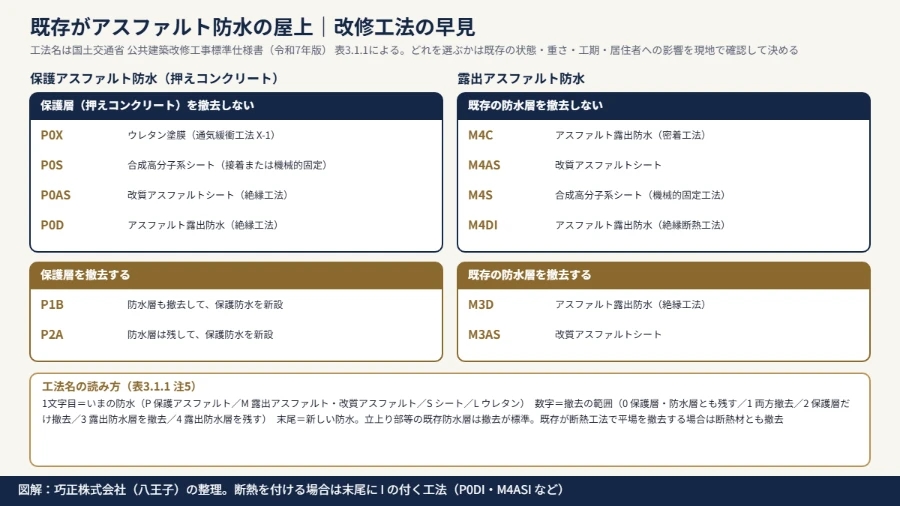 八王子の防水会社による図解｜既存がアスファルト防水の屋上の改修工法早見。保護防水・露出防水ごとに、既存を撤去する／しない場合の新しい防水（P0D・P0AS・P0S・P0X・M3D・M4C・M4ASなど）