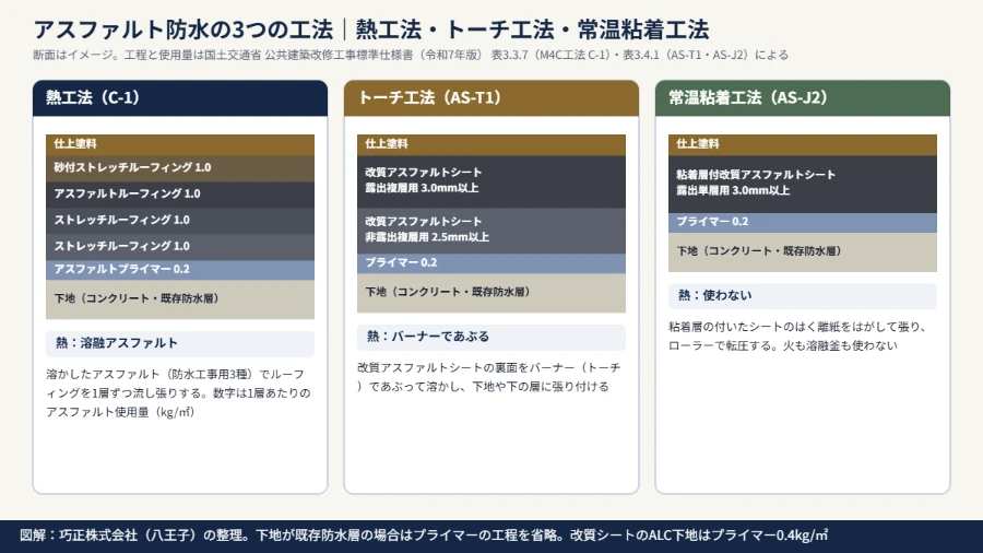 八王子の防水会社による図解｜アスファルト防水の3つの工法（熱工法・トーチ工法・常温粘着工法）の層構成と、熱・火の使い方の違い