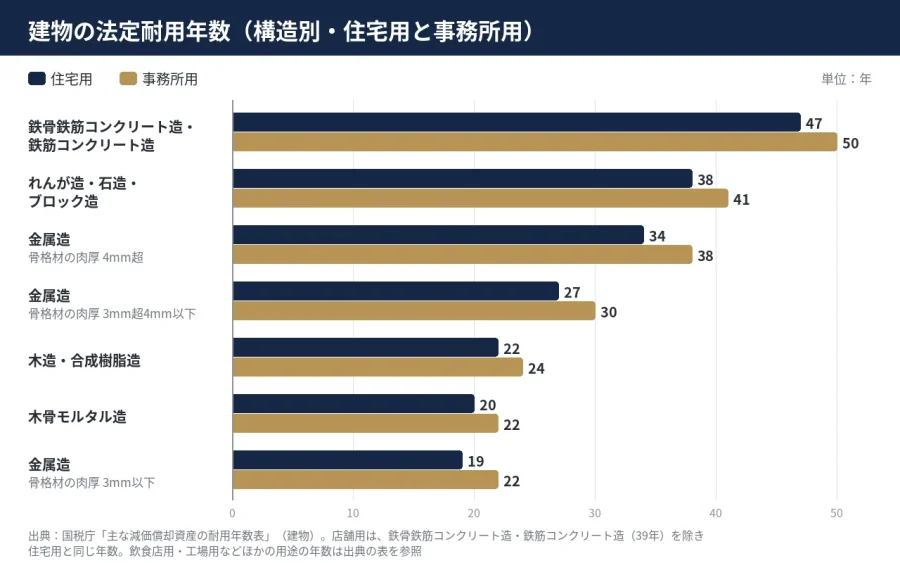 八王子 図解 建物の法定耐用年数 構造別 住宅用と事務所用の年数の比較