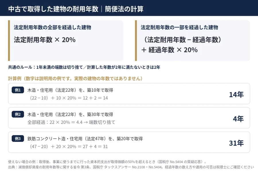 八王子 図解 中古で取得した建物の耐用年数 簡便法の2つの算式と計算例