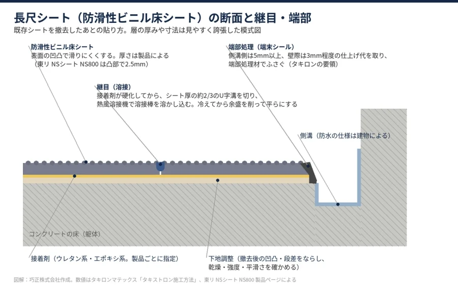 図解 長尺シートの断面 下地調整 接着剤 防滑性ビニル床シート 継目の溶接と端末シール