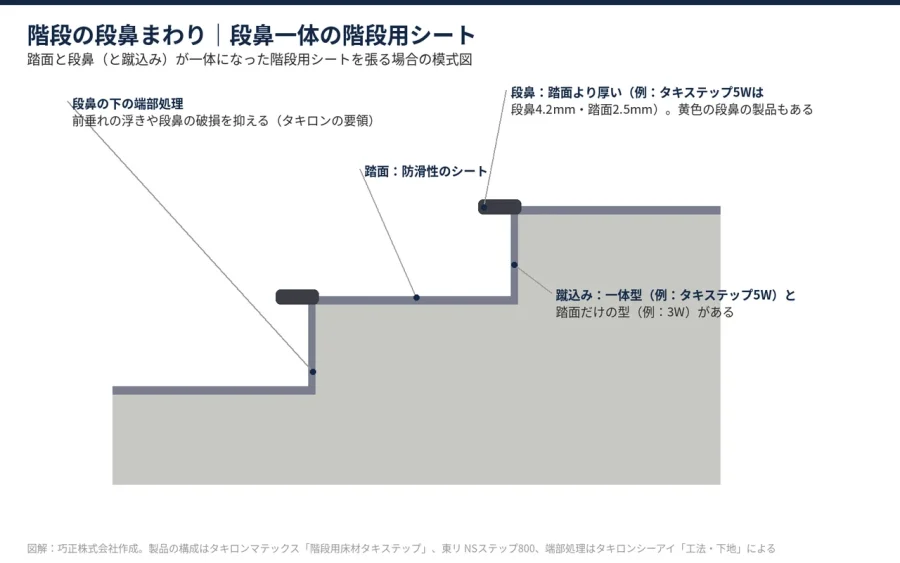 図解 階段の段鼻まわり 段鼻一体の階段用シート 踏面 蹴込み 段鼻下の端部処理