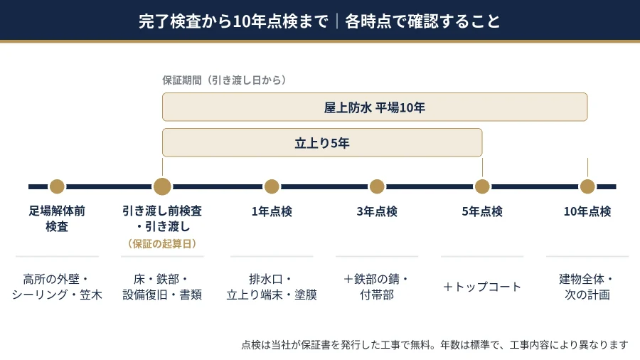 八王子の大規模修繕で完了検査から引き渡し後1年・3年・5年・10年点検までの流れと確認項目を示した図解