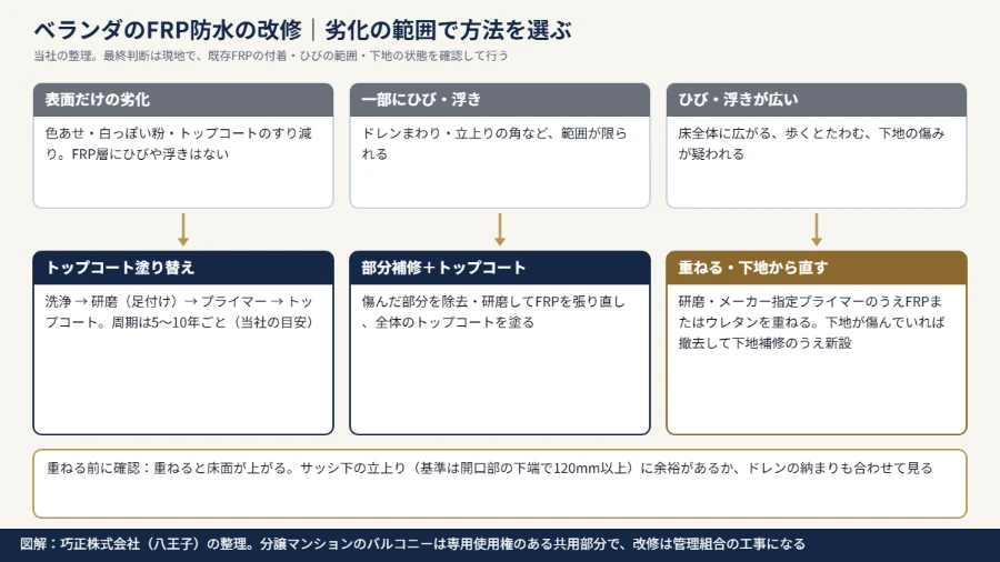 八王子の防水会社による図解|ベランダのFRP防水の改修方法(トップコート塗り替え・部分補修・FRP重ね・ウレタン重ね)を劣化の範囲で選ぶ流れ