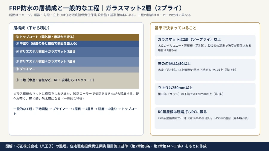 八王子の防水会社による図解|FRP防水の層構成(下地・プライマー・ガラスマット2層・中塗り・トップコート)と一般的な工程の流れ