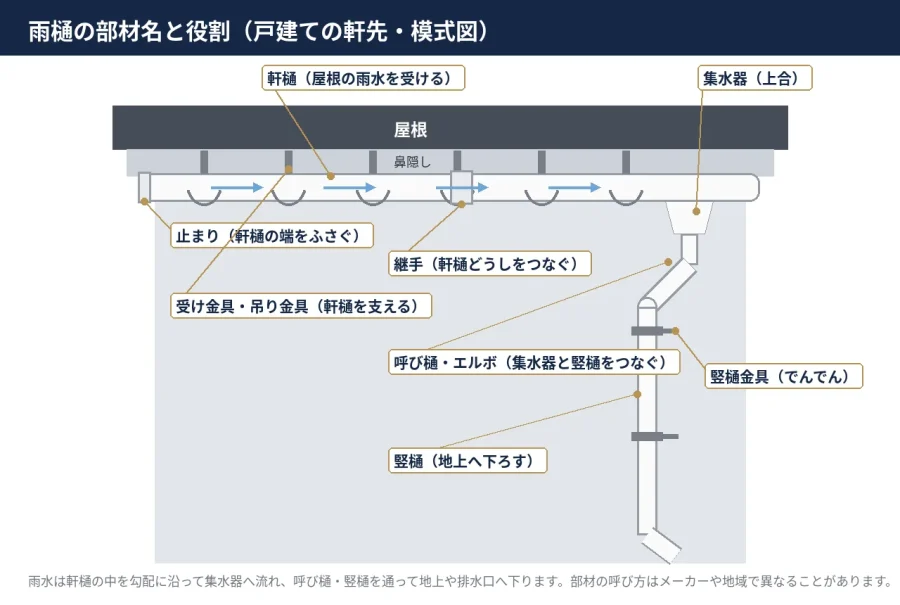 八王子 図解 雨樋の部材名 軒樋 止まり 継手 受け金具 集水器 呼び樋 竪樋 竪樋金具