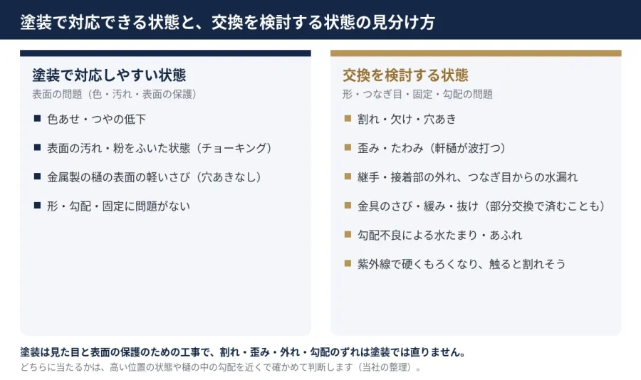 八王子 図解 雨樋を塗装で対応できる状態と交換を検討する状態の見分け方