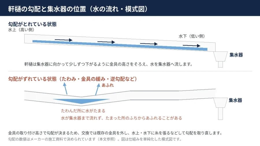 八王子 図解 軒樋の勾配と集水器の位置 勾配不良で水がたまりあふれる仕組み
