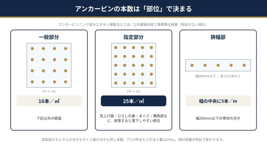 八王子の巧正株式会社による図解|アンカーピンニング部分エポキシ樹脂注入工法の1㎡あたり本数(一般部分16本・指定部分25本・狭幅部5本/m)
