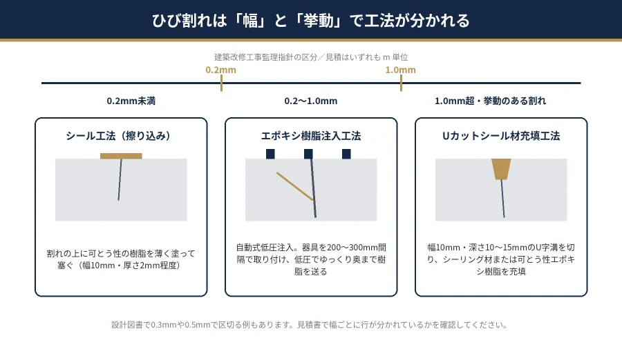 八王子の巧正株式会社による図解|ひび割れの幅0.2mm・1.0mmと挙動で分かれる3つの補修工法