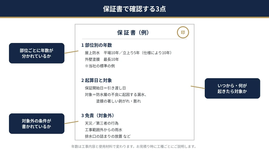 八王子の大規模修繕 保証書で確認する部位別年数・起算日・免責の3点を示した図解