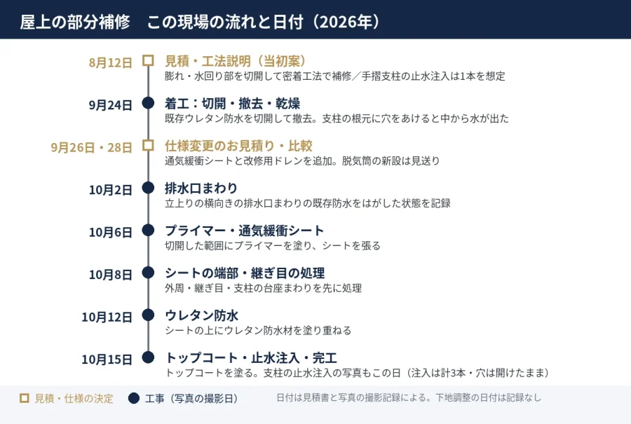 八王子 図解 屋上の部分補修の流れと日付 見積から切開 仕様変更 シート ウレタン 止水注入 完工まで