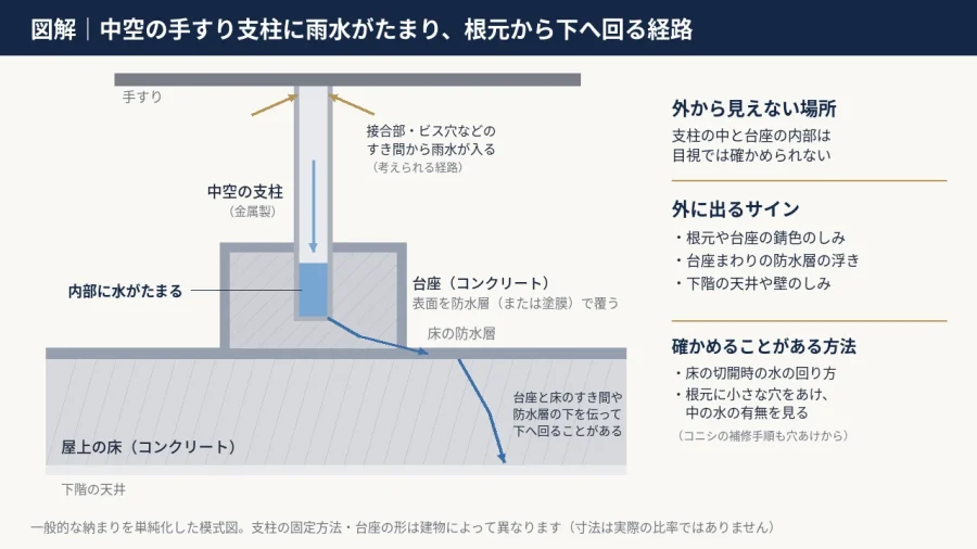 八王子 図解 中空の手すり支柱に雨水がたまり根元から台座や床の下へ回る経路の断面
